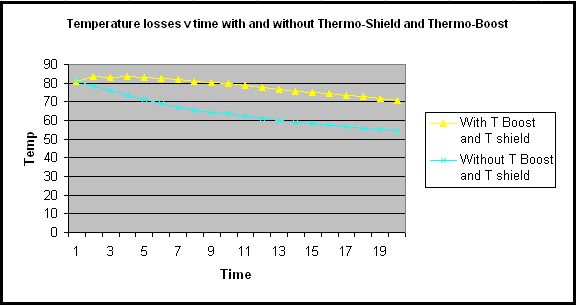 thermo boost and thermo shield inc graph.jpg thermo boost and thermo shield inc graph.jpg